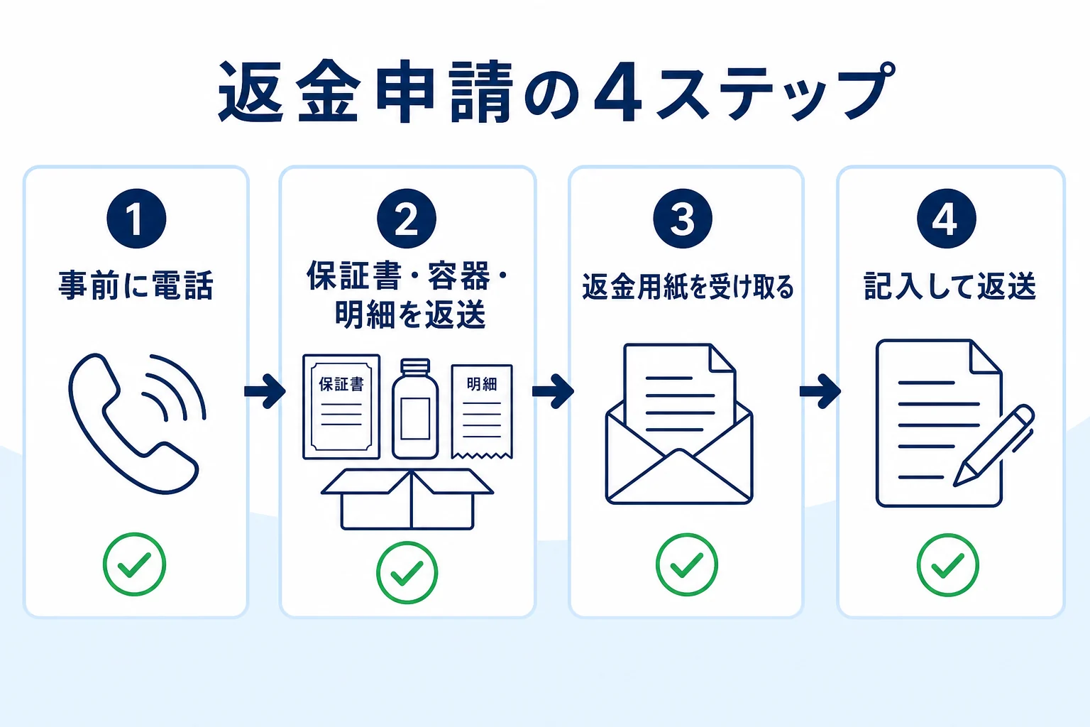 チャップアップ返金保証の申請4ステップ