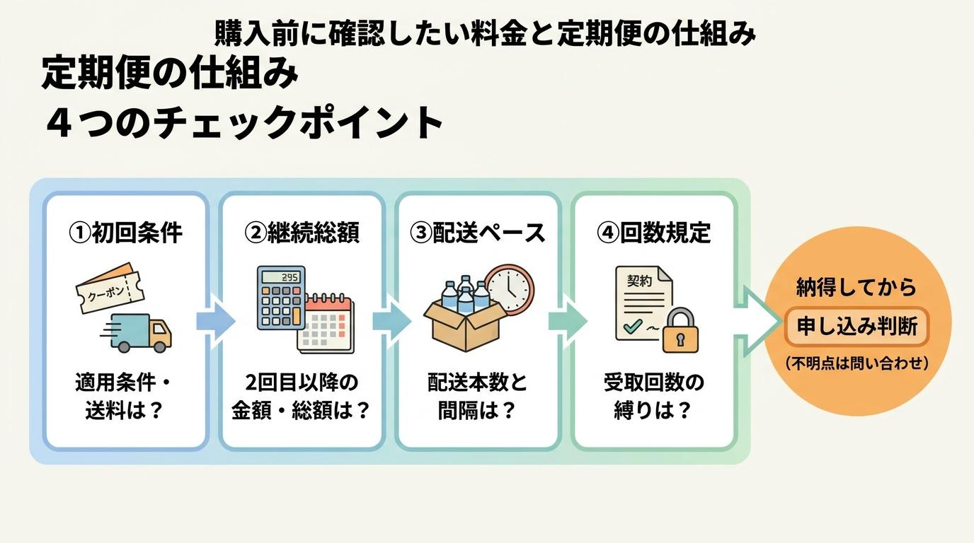 購入前に確認したい料金と定期便の仕組み、4つのチェックポイントの図解