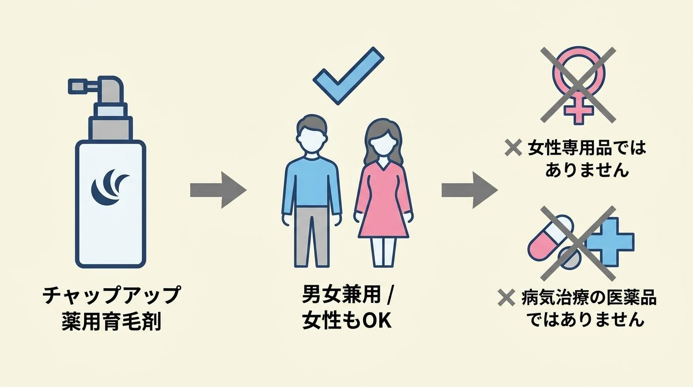 チャップアップは男女兼用で女性も使える、女性専用品や医薬品ではないことを示した図解