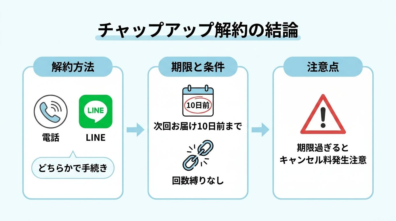 チャップアップ解約の結論(解約方法・期限と条件・注意点)