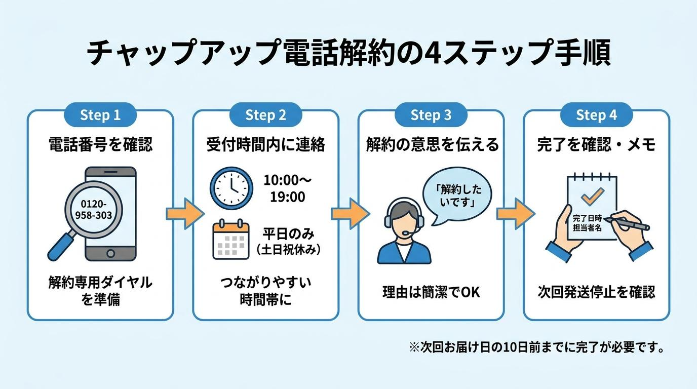 チャップアップ電話解約の4ステップ手順