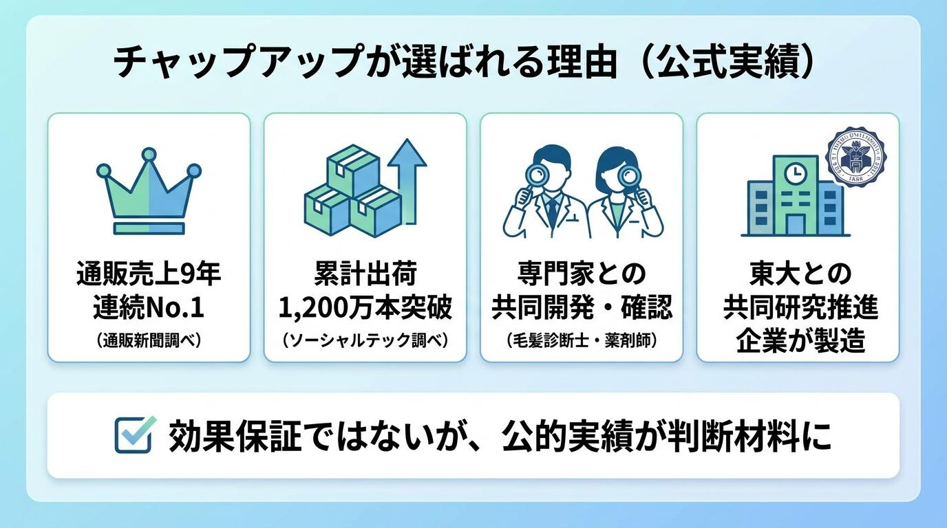 チャップアップが選ばれる理由となる公式実績の図解