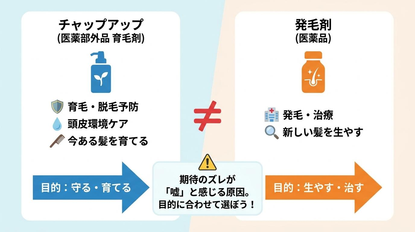 チャップアップと発毛剤の目的の違いを示した比較図解