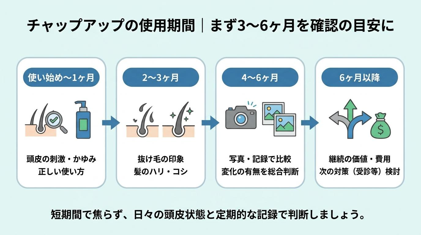 チャップアップの使用期間の目安(1ヶ月・2〜3ヶ月・4〜6ヶ月・6ヶ月以降で確認すること)