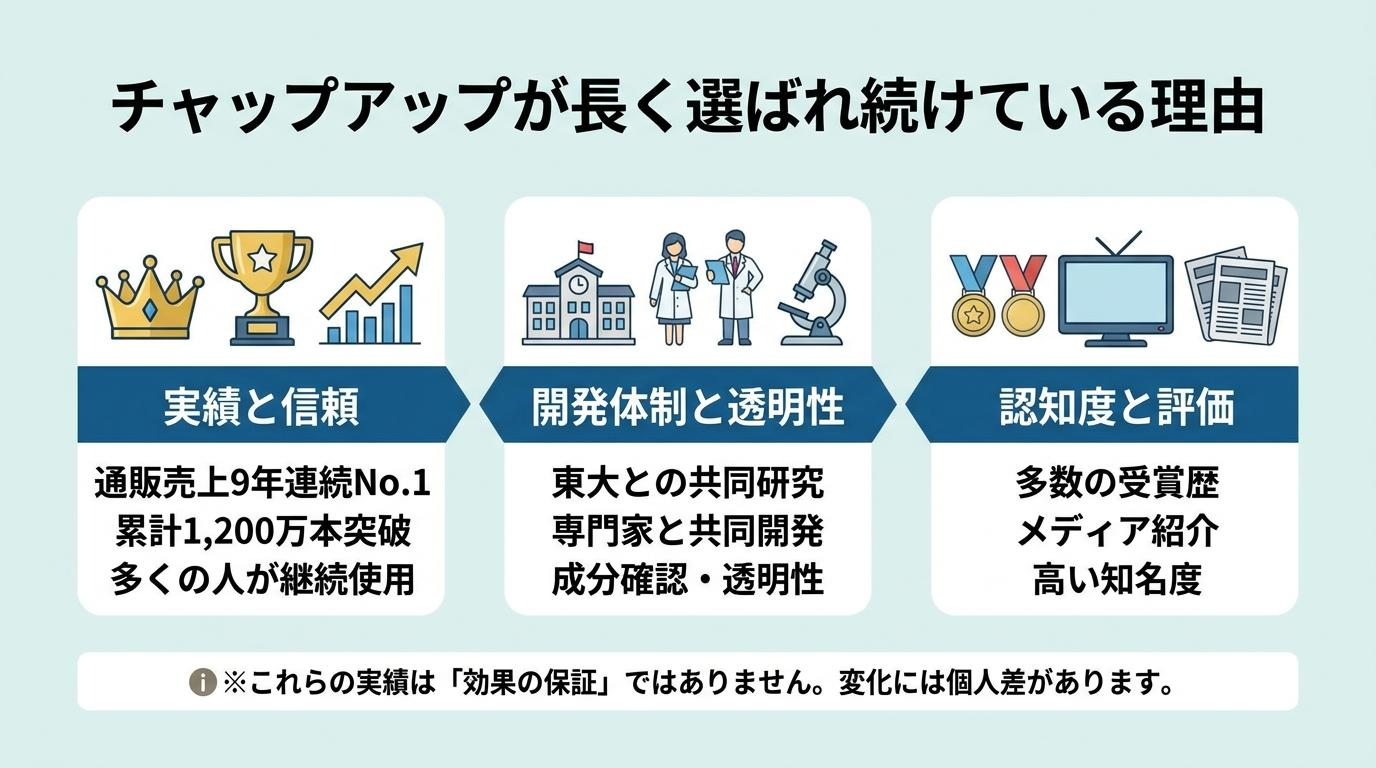 チャップアップが長く選ばれ続けている理由(実績と信頼・開発体制と透明性・認知度と評価)