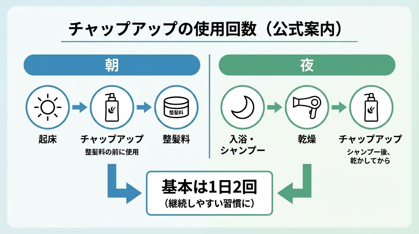 チャップアップの使用回数、朝夜の流れと基本は1日2回であることを示した図解