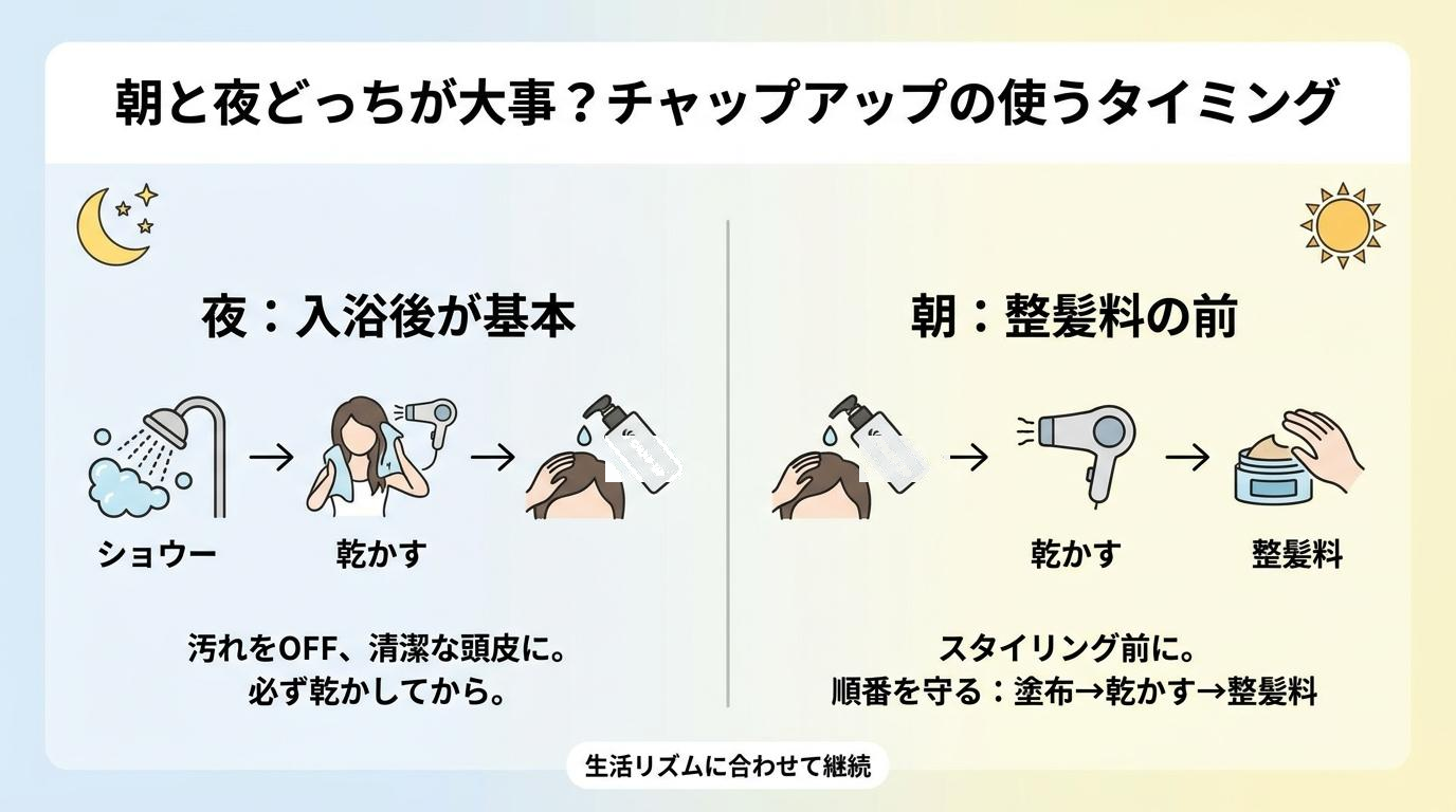 夜は入浴後、朝は整髪料の前というチャップアップを使うタイミングの図解