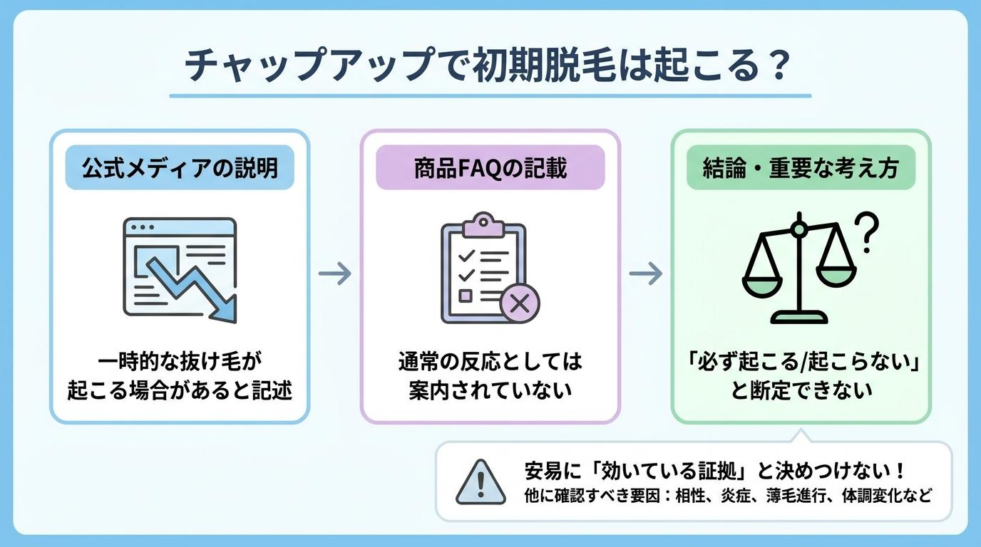 チャップアップで初期脱毛は起こる？結論を示した図解