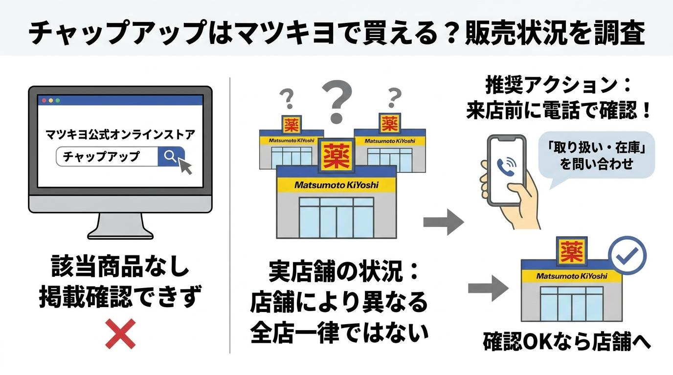 チャップアップはマツキヨで買える?販売状況を調査