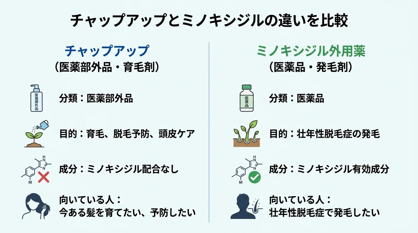 チャップアップとミノキシジルの違いを比較した表