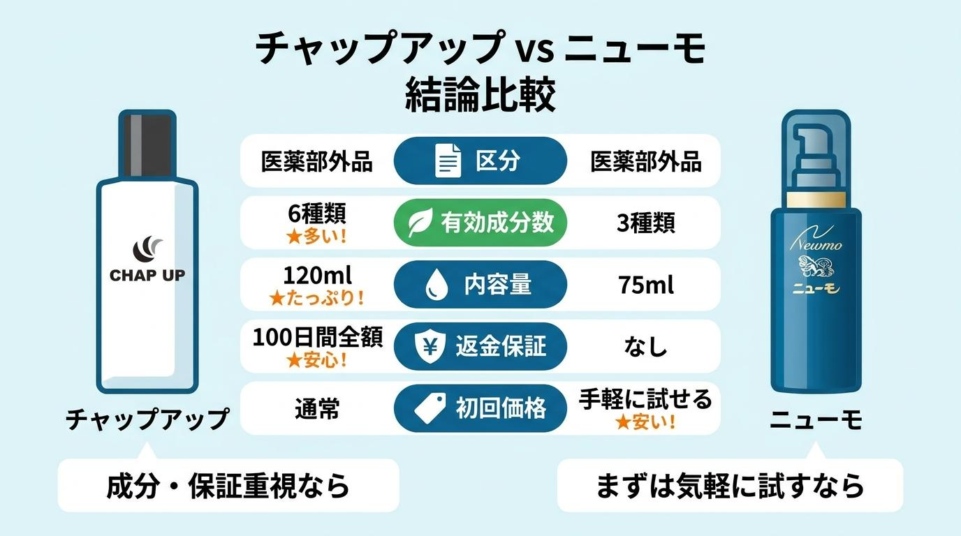 チャップアップとニューモの結論比較