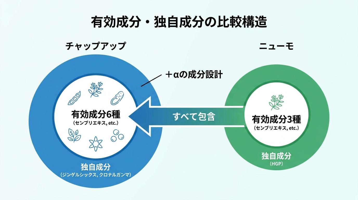 チャップアップとニューモの有効成分・独自成分の比較構造