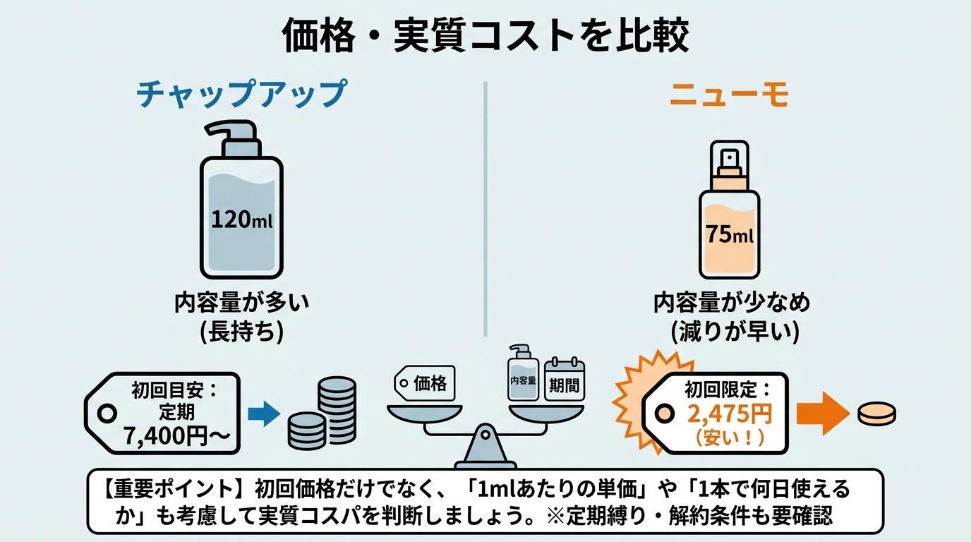 チャップアップとニューモの価格・実質コスト比較