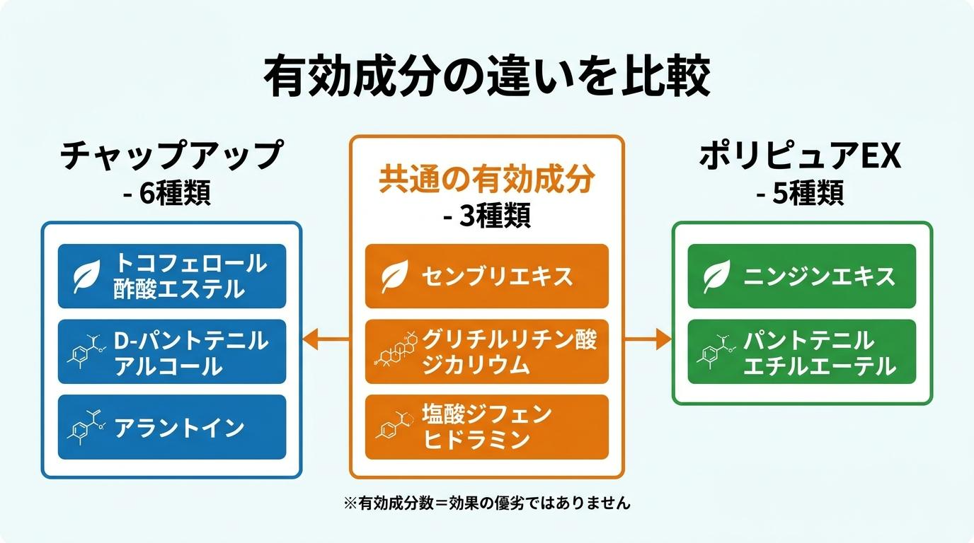 チャップアップとポリピュアEXの有効成分の違いを比較した図解