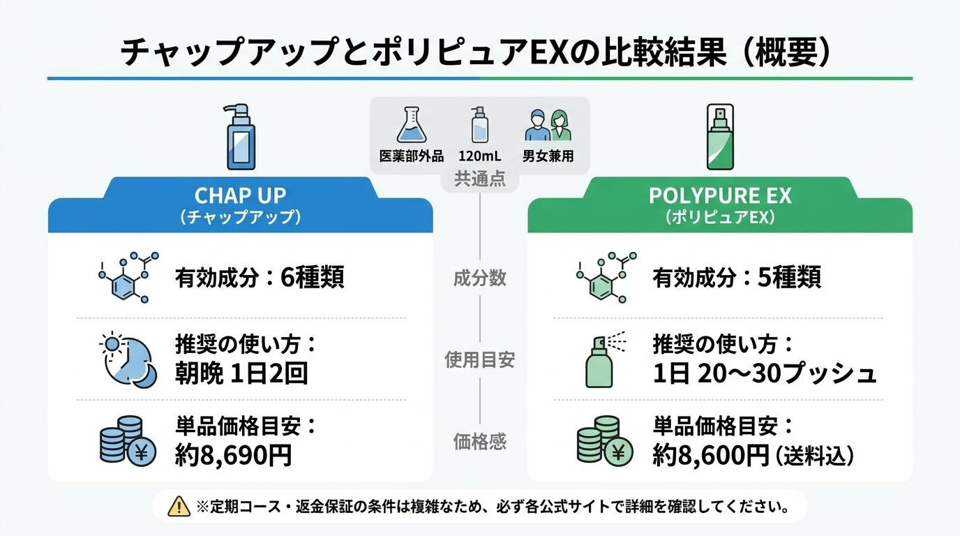 チャップアップとポリピュアEXの比較結果概要（成分数・使用目安・価格感）