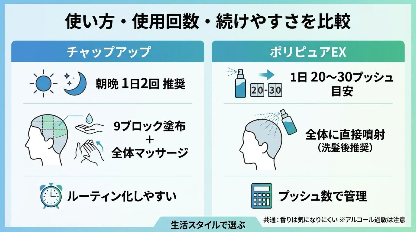 チャップアップとポリピュアEXの使い方・使用回数・続けやすさの比較