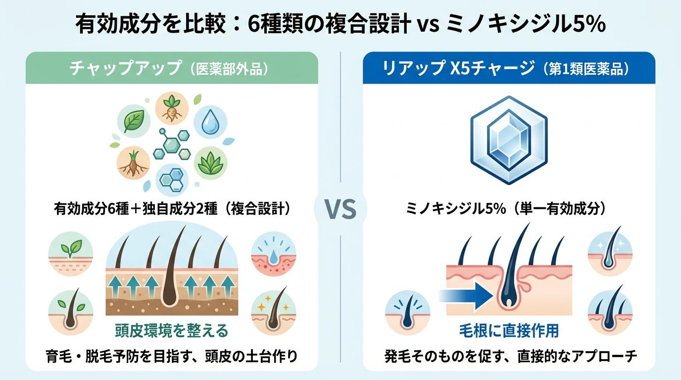 チャップアップとリアップの有効成分の違いを示した比較図