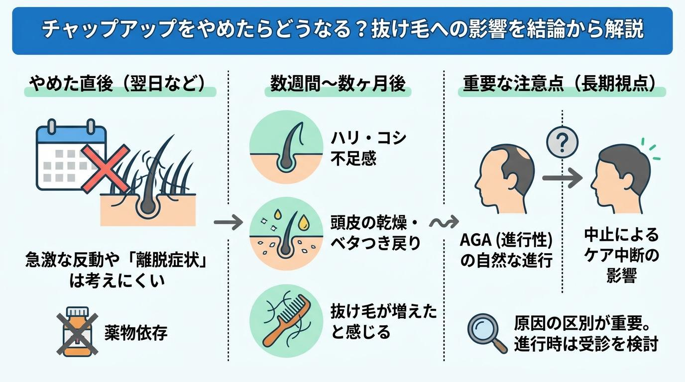 チャップアップをやめたらどうなる？抜け毛への影響を結論から解説