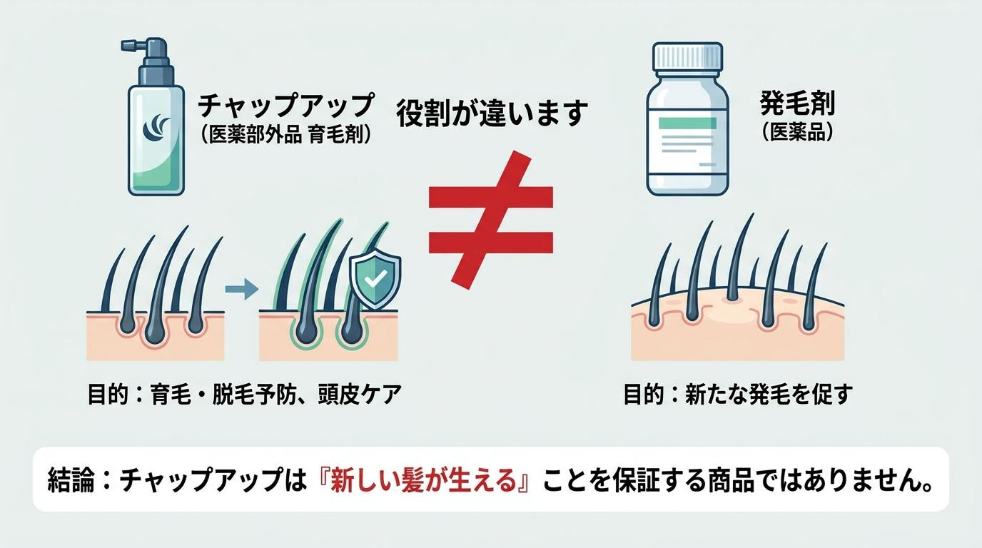 チャップアップと発毛剤は役割が違うことを示す図解