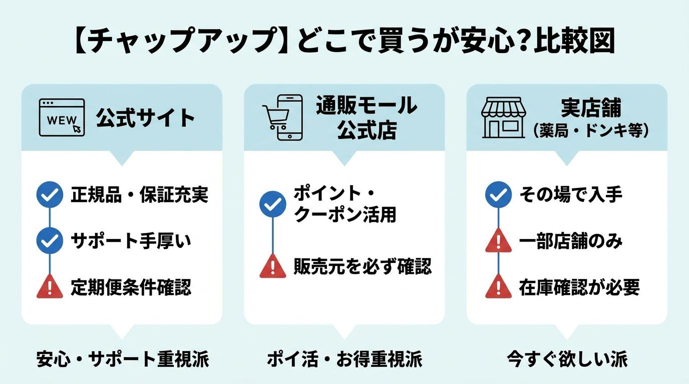 チャップアップはどこで買うのが安心か、公式サイト・通販モール・実店舗を比較した図解