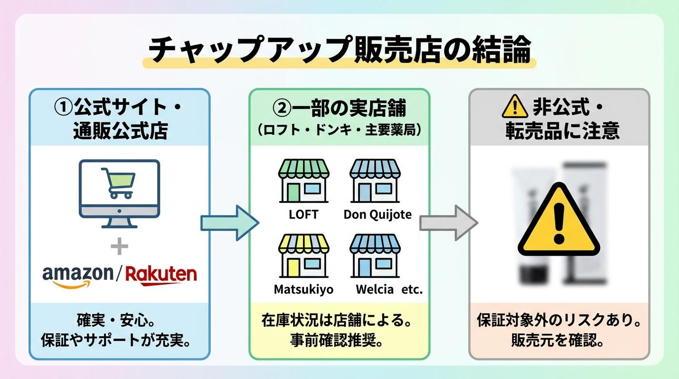 チャップアップ販売店の結論、公式サイト・一部の実店舗・非公式転売品への注意をまとめた図解