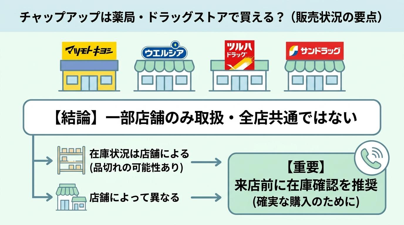 チャップアップが買えるドラッグストア(マツモトキヨシ・ウエルシア・ツルハ・サンドラッグ)の販売状況の図解